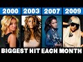 Most Popular Song Each Month in the 2000s