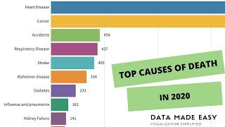 Bar Chart Race Video: Top 10 Causes of Death in the US (2020)