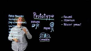 4. Design Thinking: Prototype