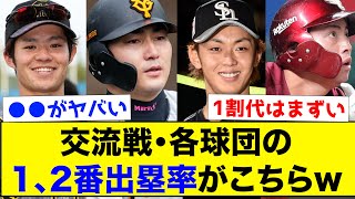 交流戦・各球団の1、2番の出塁率がこちらww【なんJ反応集】