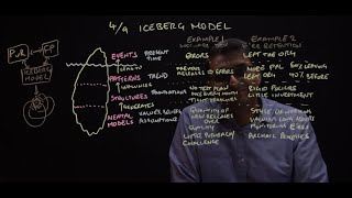 Iceberg Model - 4-level version - Systems Thinking Mini Series (4/9) - Mental Models