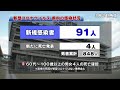 【3 2】新型コロナウイルス　４人死亡　新たに９１人が感染