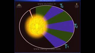 حركة الكواكب حول الشمس