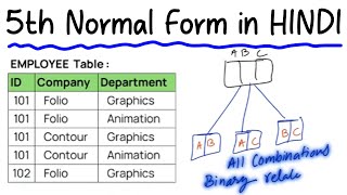 5th Normal Form 5NF  HINDI Join Dependency  Database