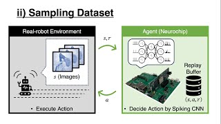 Robust Iterative Value Conversion: Deep Reinforcement Learning for Neurochip-driven Edge Robots