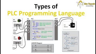 PLC Programming Language Types( LD, SFC, FBD, ST and IL), PLC Course 5