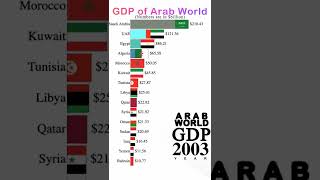 ARAB World GDP by Countries 1980 to 2027 | #Shorts | Data Player