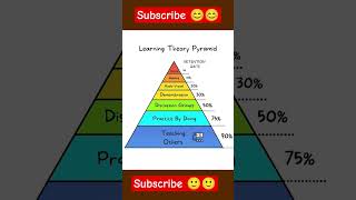 Ways to learn| there are three ways to learn|learning pyramid #shortsfeed #shorts #viral #howtolearn