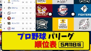 【最新】プロ野球パ・リーグ順位表 5月11日版｜ソフ4-1オリ｜ハム3-0ロッテ｜西武2-1楽天｜【まとめ・反応集・なんJ・2ch】