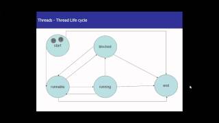 thread life cycle in java[part 3]