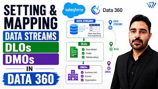 Mapping Data Streams to DLOs & DMOs in Data 360