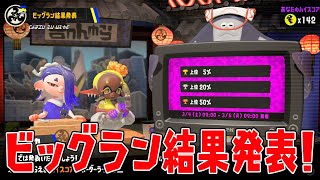 【ニュース速報】ビッグラン結果発表！上位5％のボーダーが発表！【スプラトゥーン3】