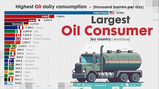 WORLD'S TOP CONSUMER OF OIL PER DAY  |  by WORLD BANK