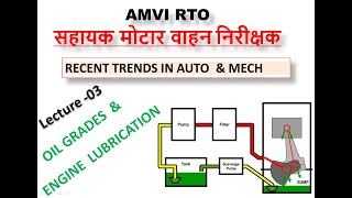 AMVI RTO Recent Trend in Mechanical \u0026 Automobile /LECTURE 03/ Engine oil \u0026 Engine lubrication system