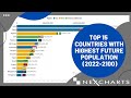 TOP 15 COUNTRIES WITH HIGHEST FUTURE POPULATION ( 2022-2100 )