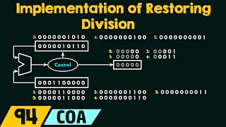 Implementation of Restoring Division