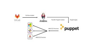 AWS EC2 Instance Provisioning Using Puppet