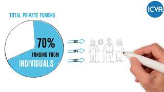 Topic Five Private funding   a growing source for NGOs