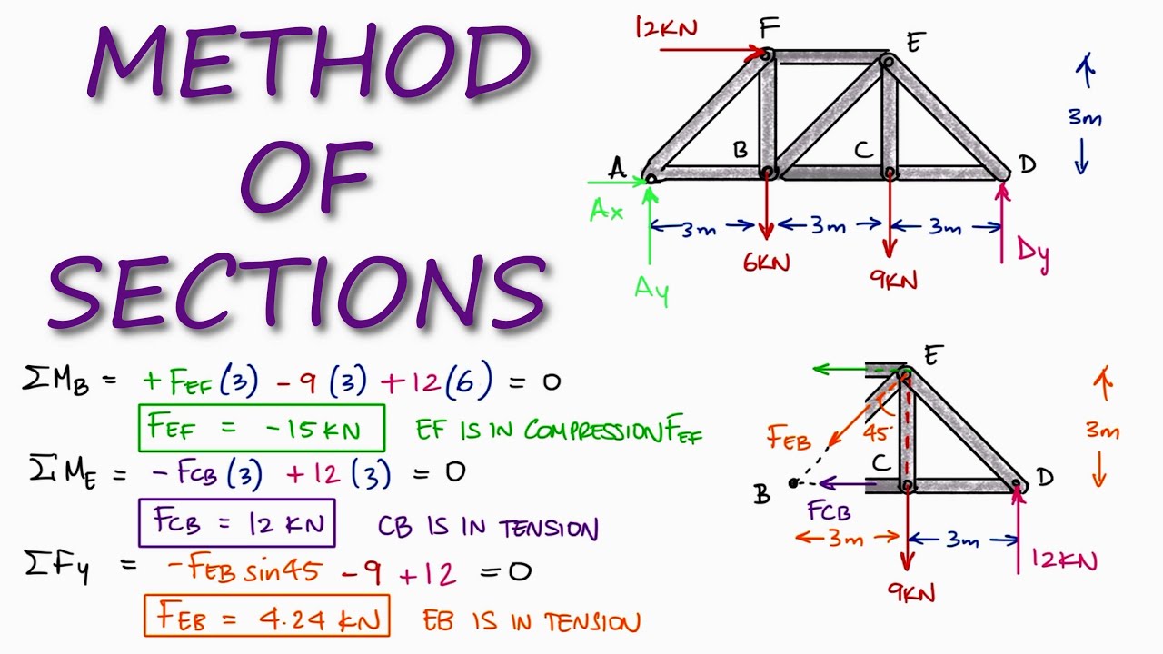 TRUSSES Method Of Sections, Reactions Required In 2 Minutes! - YouTube