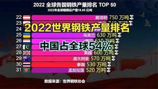 2022世界各国钢铁产量排名，美国8000万吨，印度1.25亿吨，中国呢？