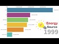 world energy production by source 1971 2019 🚡