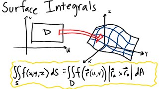 MAT267 Surface Integrals
