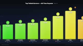 Top Twitch Earners — All Time Payouts LEAKED