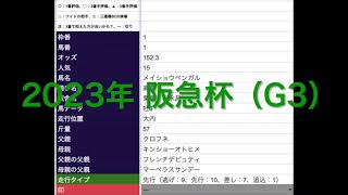 2023年 阪急杯（G3）全頭評価