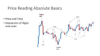 Introduction to Price Reading: 1. The Absolute Basics