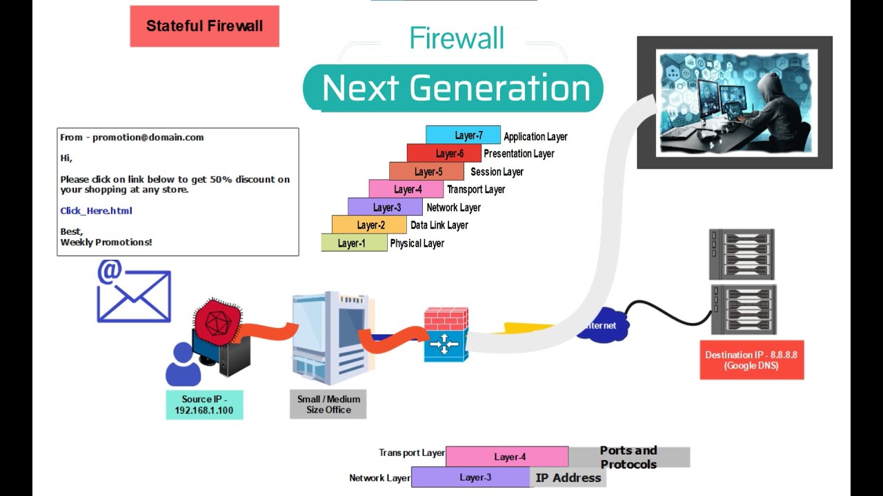 Firewalls | Stateful Vs Next Generation Firewall - YouTube