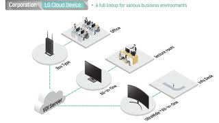 LG Cloud Device - Corporate implementation