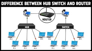 Difference between Hub Switch and Router | Networking devices explained in detail 2020 | Networking