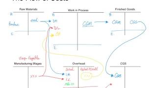 Job Costing - Flow of Costs