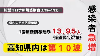 「新型コロナウイルスの感染者が急増 高知県内は第10波の状況」2024/1/24放送