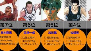 【スラムダンク】最強選手ランキングTOP15!! 一番は誰だ!?