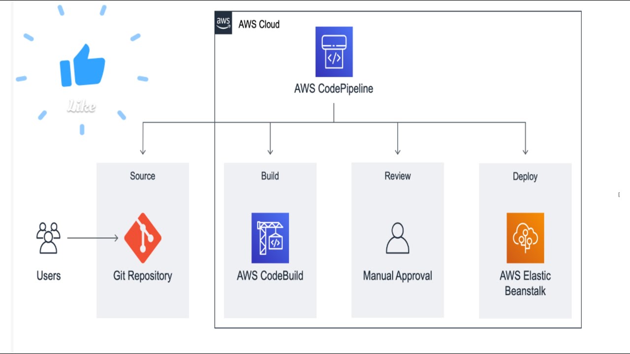 Build AWS CICD Using | AWS CodePipeline | GitHub | AWS Elastic ...