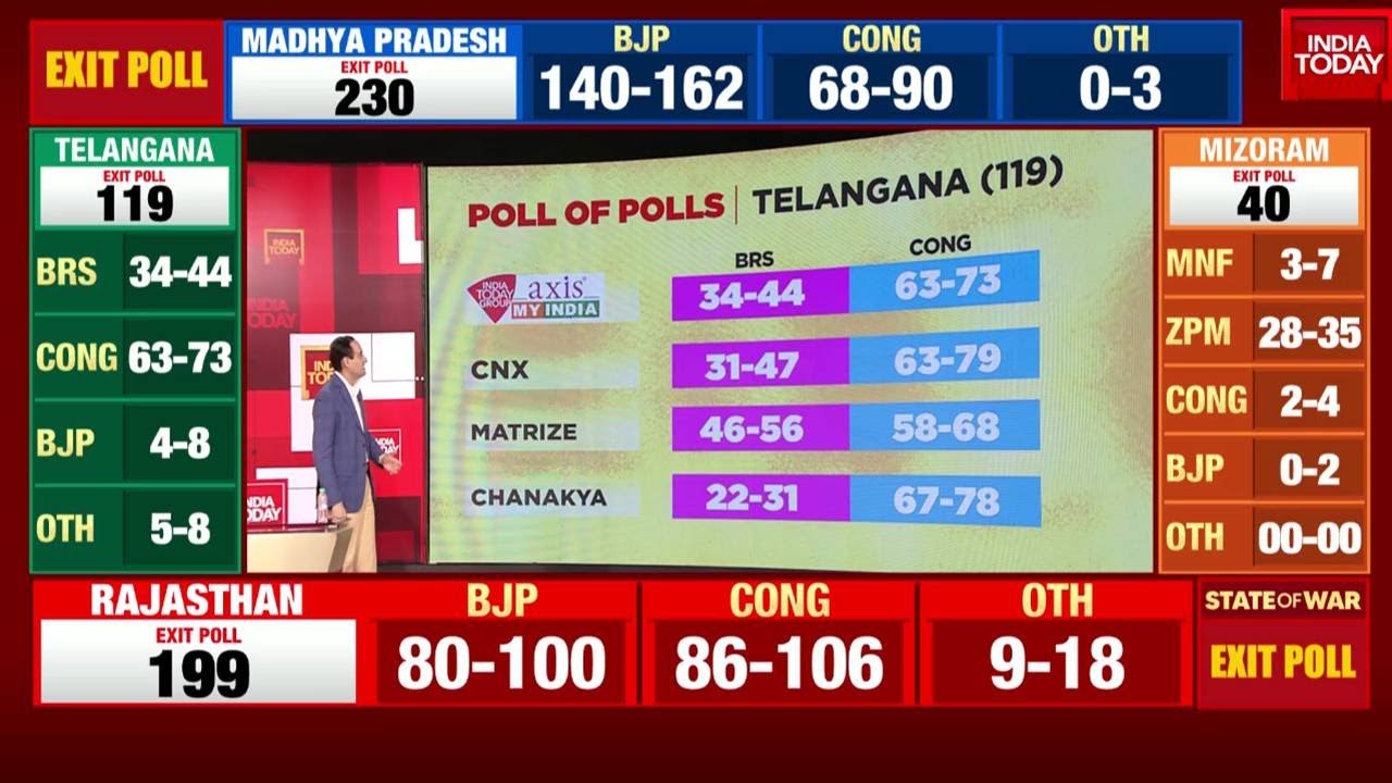 Telangana Exit Polls Results: The Poll Of Polls For Telangana Election ...