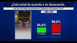 Encuesta Invamer Poll: 58% de los consultados está en desacuerdo con reformas del gobierno Petro