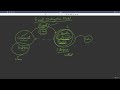 29.2 : Java AWT Event Handling, Layouts & Animation Explained [Abdul Bari] Java Course