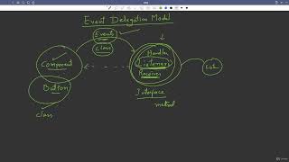 29.2 : Java AWT Event Handling, Layouts & Animation Explained [Abdul Bari] Java Course