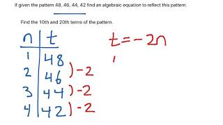 Algebra with Patterns