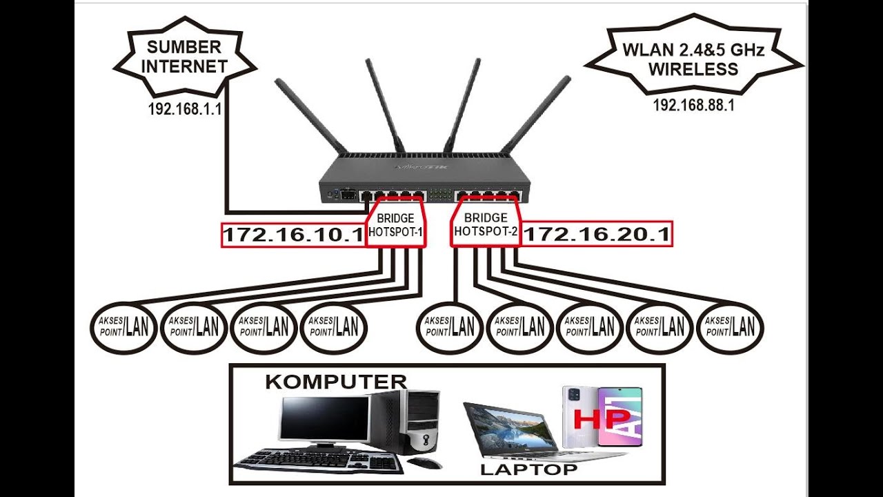 KONFIGURASI DASAR Mikrotik RB4011 Series, RB4011iGS+5HacQ2HnD IN - YouTube