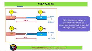 Clase 42: Como funciona el tubo capilar