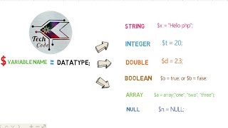 What are datatypes and Operators in php? How to use them?