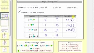 Determining the Slope and Intercepts of a Line in Slope-Intercept Form (L10.4A)