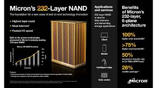 Micron Ships World's First 232 Layer NAND, Extends Technology Leadership