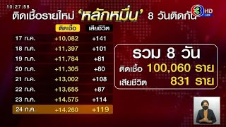 ผงะ ติดเชื้อรายใหม่หลักหมื่น 8 วันติด ยอดโควิดไทยพุ่งทะลุแสน เสียชีวิต 831 ราย