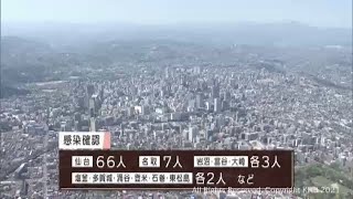 宮城県内で新たに97人　新型コロナ感染(20210904OA)