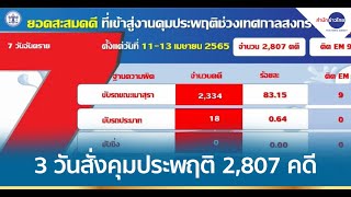 3 วัน ศาลสั่งคุมประพฤติ 2,807 คดี