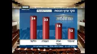 ערוץ הכנסת - סקר בחירות, 6.1.15